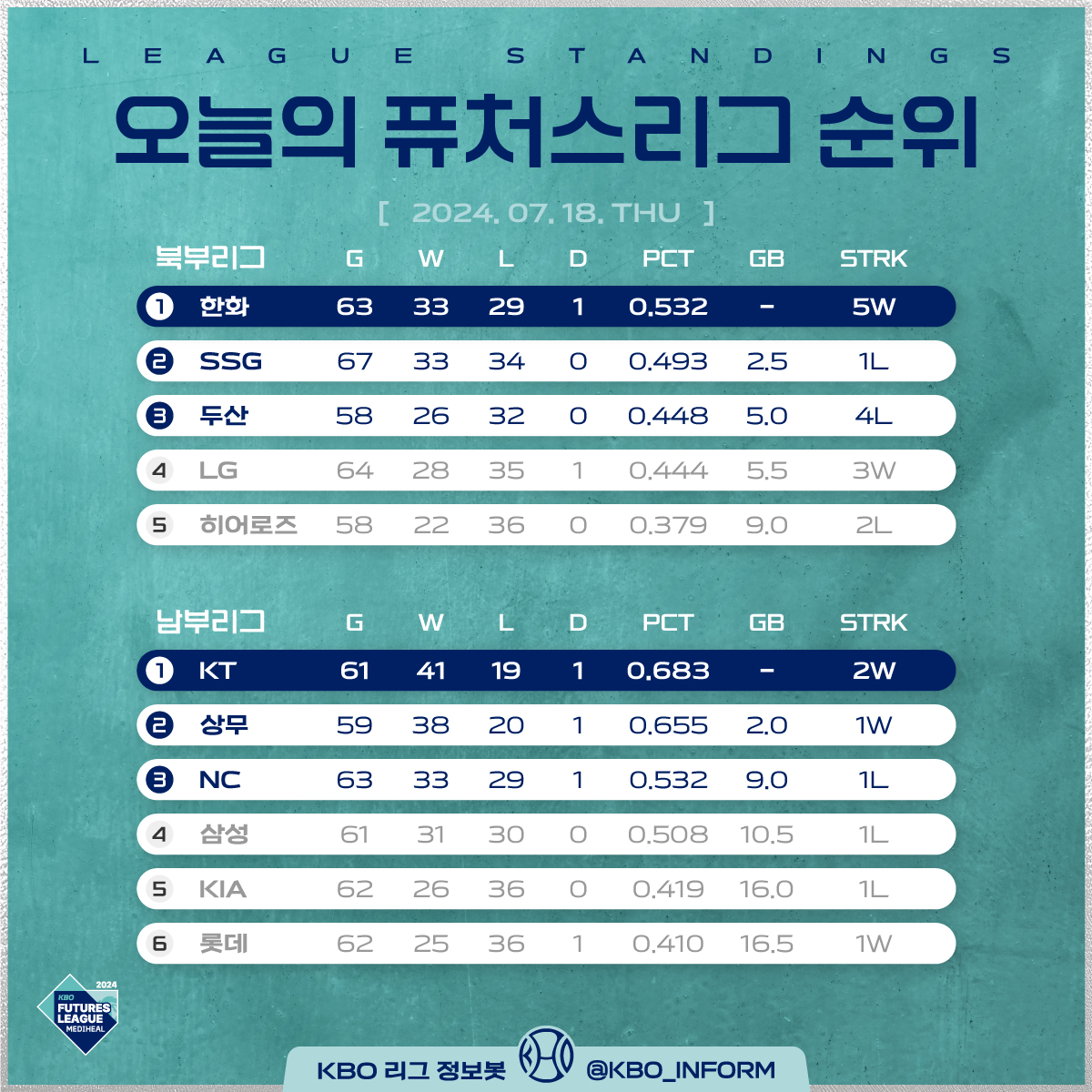 KBO_INFORM's tweet photo. ⚾️2024년 7월 18일 목요일⚾️

오늘의 퓨처스리그 경기 결과와 순위입니다. https://t.co/hRYTP7vbpb