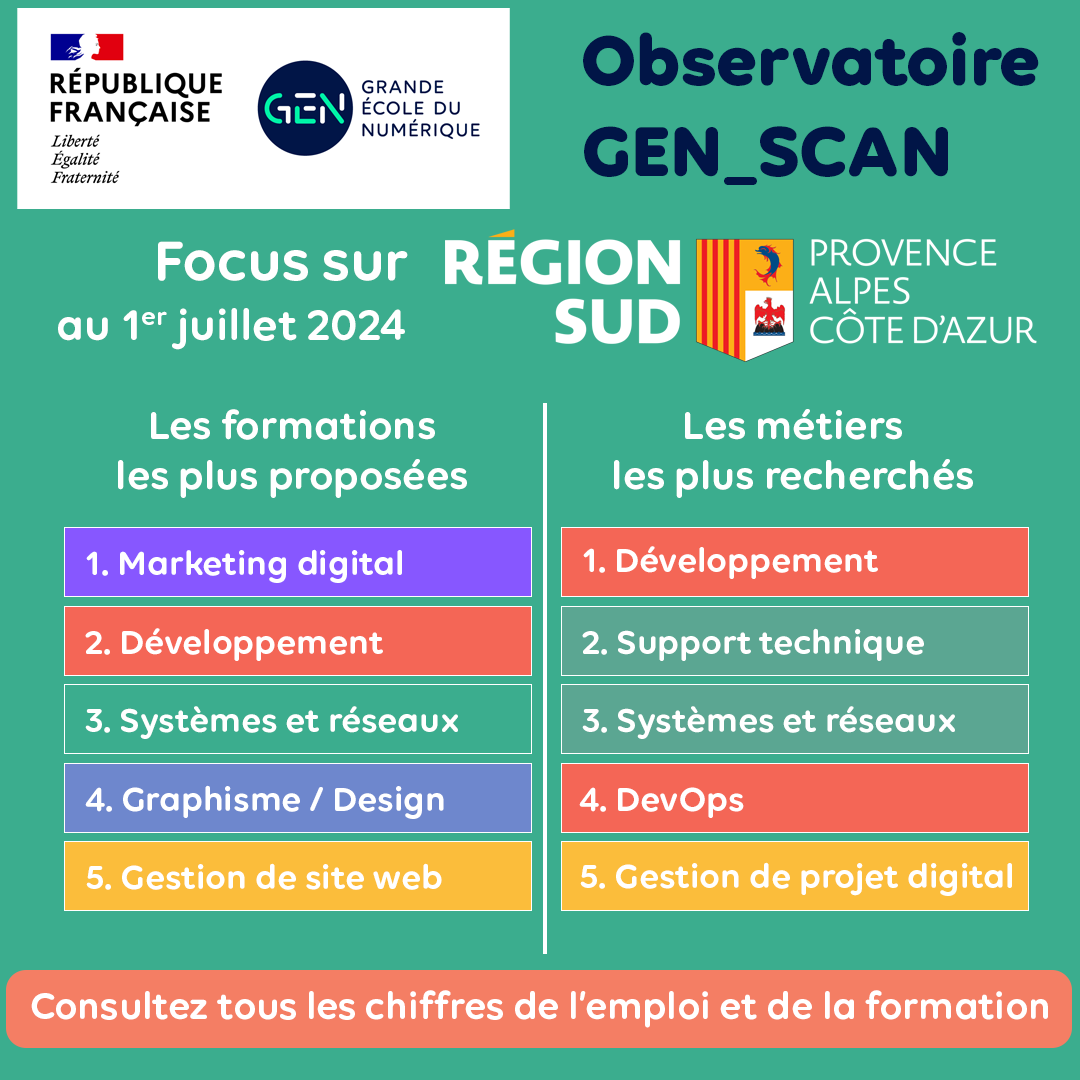 🔎Grâce à notre observatoire GEN_SCAN, comparez l'offre de #formations aux besoins des #entreprises en talents du #numérique.

➡️Ici l'analyse pour la Région Provence-Alpes-Côte d'Azur

👉Regardez les chiffres plus en détail sur :
ow.ly/hGnJ50SC919