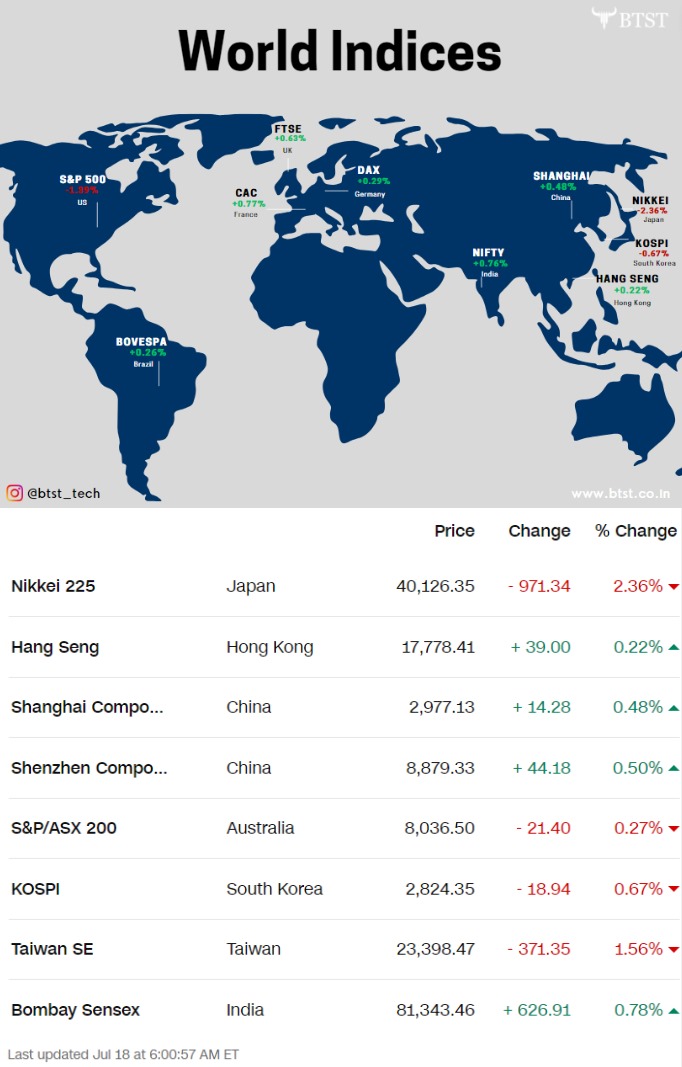 btst_tech's tweet photo. World market data 🌍🌐🐼
#trading #investing #finace #StockMarket #NIFTYFUTURE #Budget2024 #Ethereum #Pixelverse $DUCK #groww #Bybit #OptionsTrading #startupindia #StocksToBuy $SHIB #DidYouKnow #GoodMorning https://t.co/XcRjqHtVlB