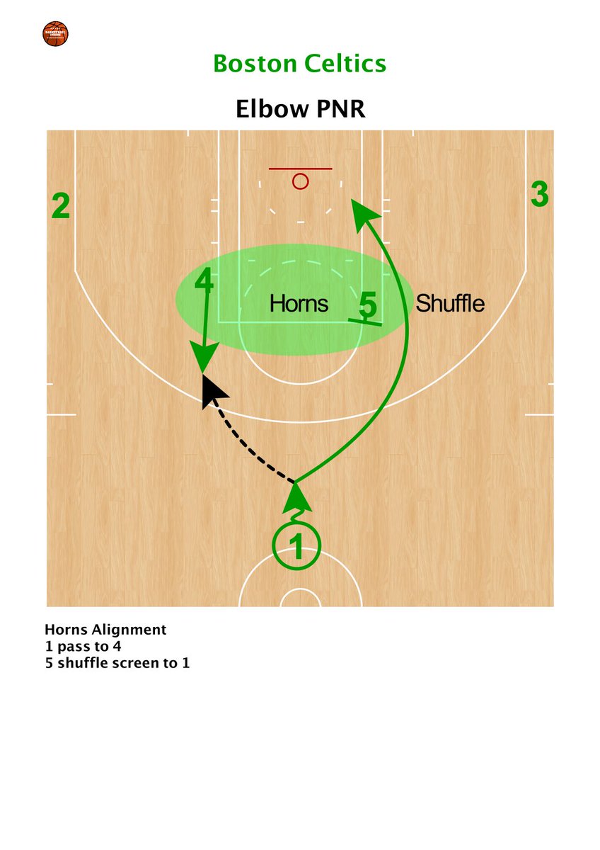 Porcini77's tweet photo. ☘️ @celtics 🏀 Elbow PNR 📌
Watch 👀 the Video 🎥
👉🏿 https://t.co/25qkN6MdBS
#BasketballInside #basketballcoach #stefanoporcini #coachporcini #bostonceltics #FinalNBA #hoopslife #hoppshuose #playoff
#coachcingexperience #playbook #nba #ncaabasketball #euroleaguebasketball https://t.co/xeeECPtH25