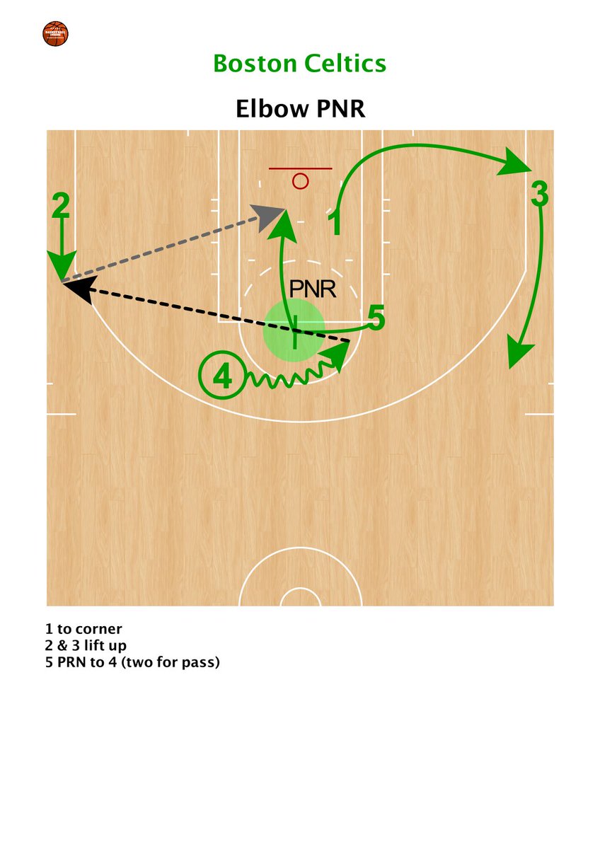 Porcini77's tweet photo. ☘️ @celtics 🏀 Elbow PNR 📌
Watch 👀 the Video 🎥
👉🏿 https://t.co/25qkN6MdBS
#BasketballInside #basketballcoach #stefanoporcini #coachporcini #bostonceltics #FinalNBA #hoopslife #hoppshuose #playoff
#coachcingexperience #playbook #nba #ncaabasketball #euroleaguebasketball https://t.co/xeeECPtH25
