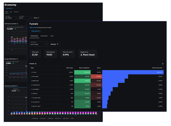 robloxdevrelit's tweet image. Economy e Funnel events sono due nuovi event analytics che vi aiuteranno a far crescere la vostra esperienza più velocemente 📈

Vi basterà aggiungere poche righe di codice per sbloccare nuove dashboard.

📌 devforum.roblox.com/t/analytics-tr…

#Roblox #RobloxDev #RobloxIta