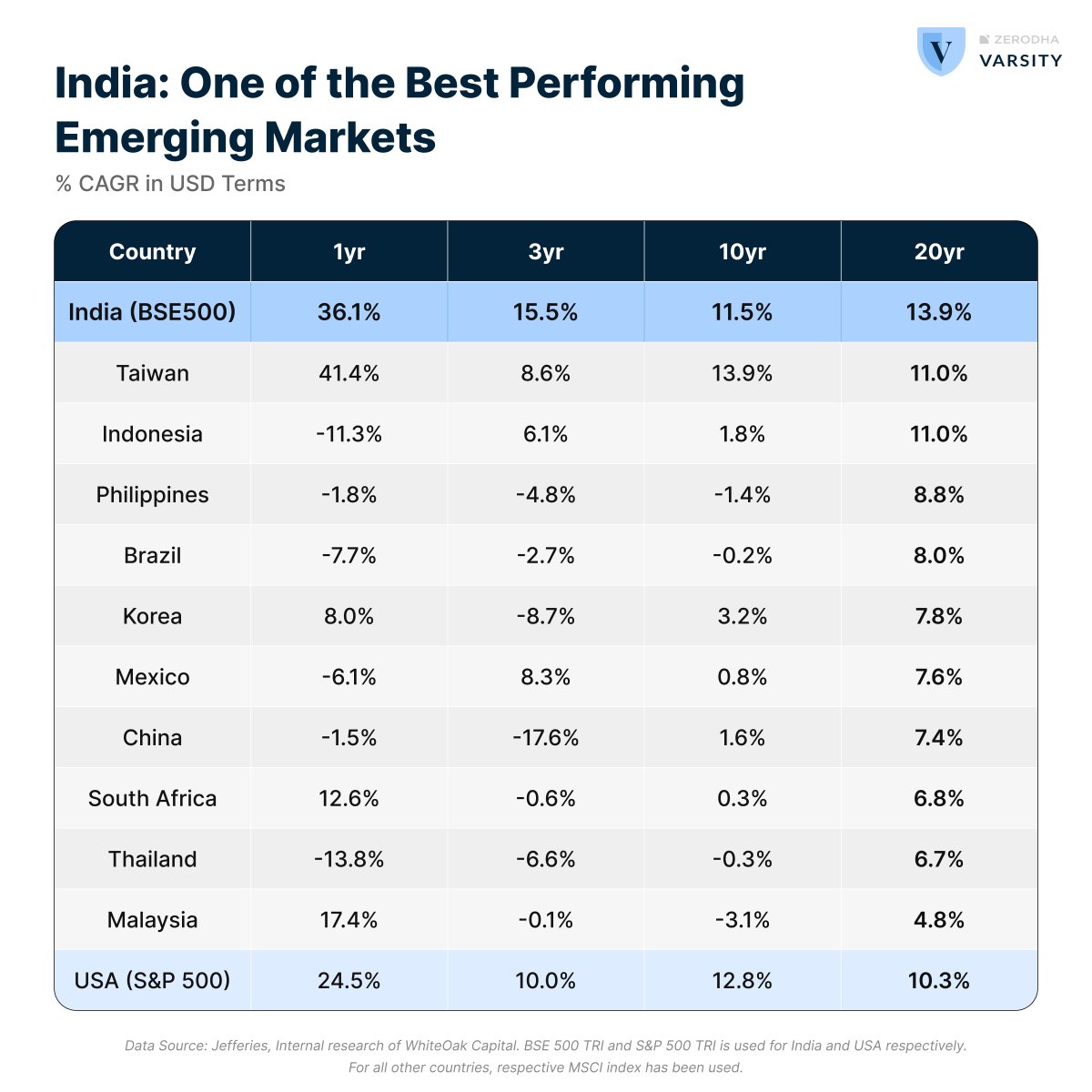 ZerodhaVarsity's tweet photo. How is India placed amongst the emerging market economies? 

@Manuj_Jain1 dug some data to come up with some interesting points. 

To view the story in blog format, check the link in comments
#VarsityQuestionoftheDay https://t.co/HzG9uKEqzz