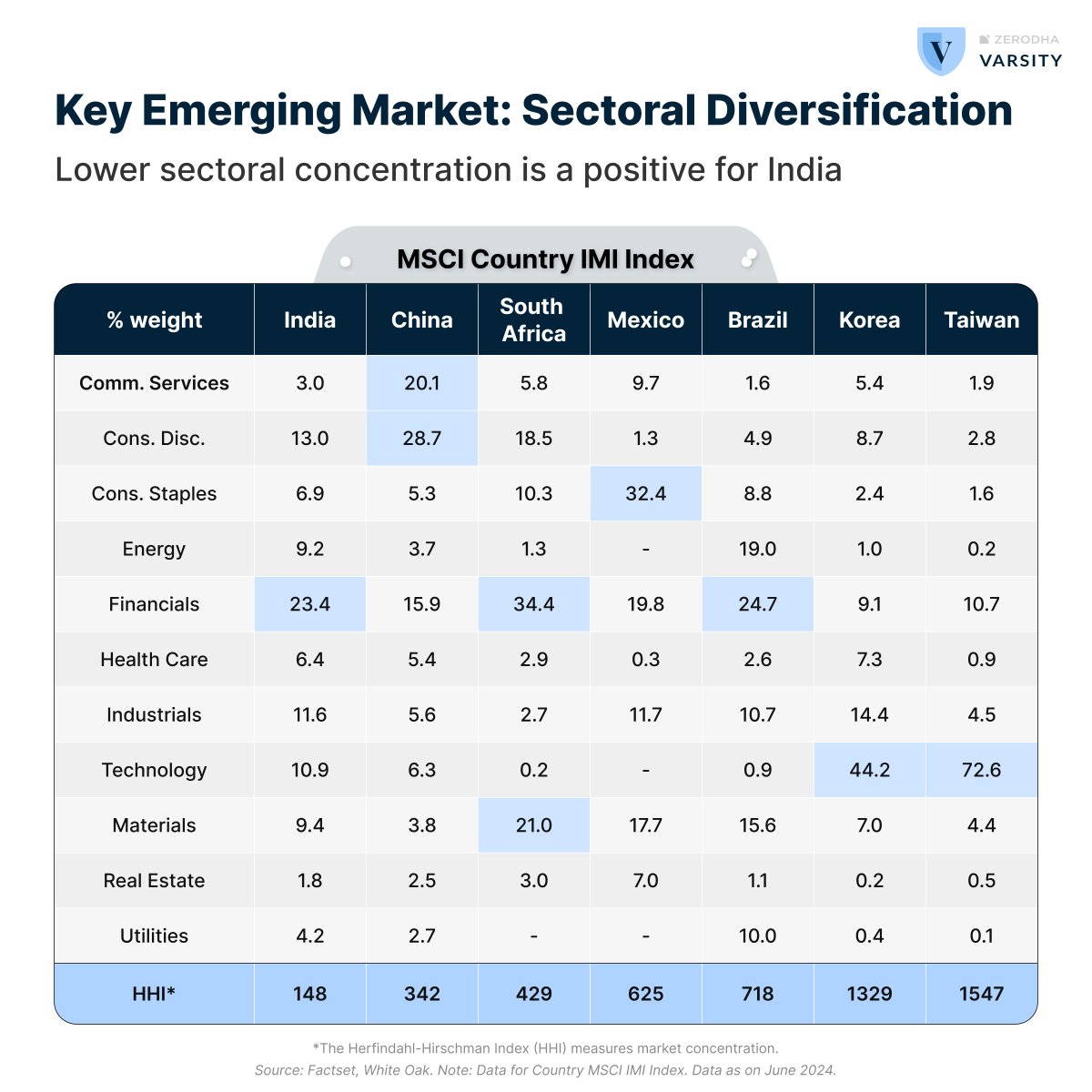 ZerodhaVarsity's tweet photo. How is India placed amongst the emerging market economies? 

@Manuj_Jain1 dug some data to come up with some interesting points. 

To view the story in blog format, check the link in comments
#VarsityQuestionoftheDay https://t.co/HzG9uKEqzz