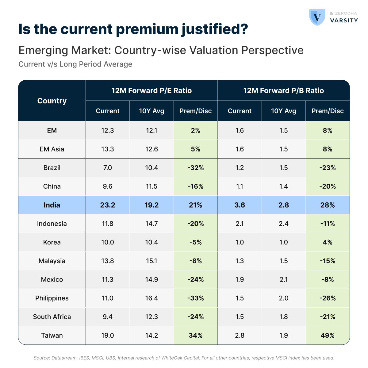 ZerodhaVarsity's tweet photo. How is India placed amongst the emerging market economies? 

@Manuj_Jain1 dug some data to come up with some interesting points. 

To view the story in blog format, check the link in comments
#VarsityQuestionoftheDay https://t.co/HzG9uKEqzz