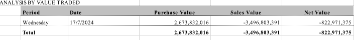 MarcoOlevano's tweet photo. #JSE #NONRES
Another round of net sales yesterday by Non-residents, with R823mil of SA equity sold https://t.co/ydtyV4FyCU