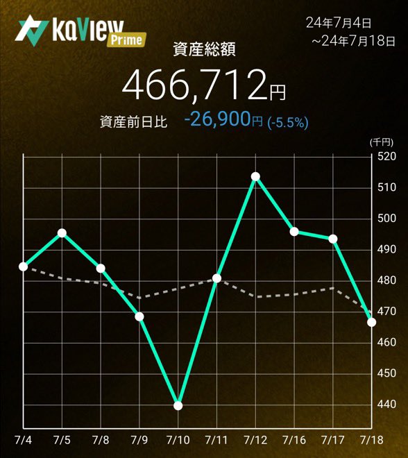 oshinchan93's tweet photo. 2024/7/18(木)570営業日目
資産総額466,712
前日比-26,900
#1Mchal https://t.co/hzDjgk3nwG