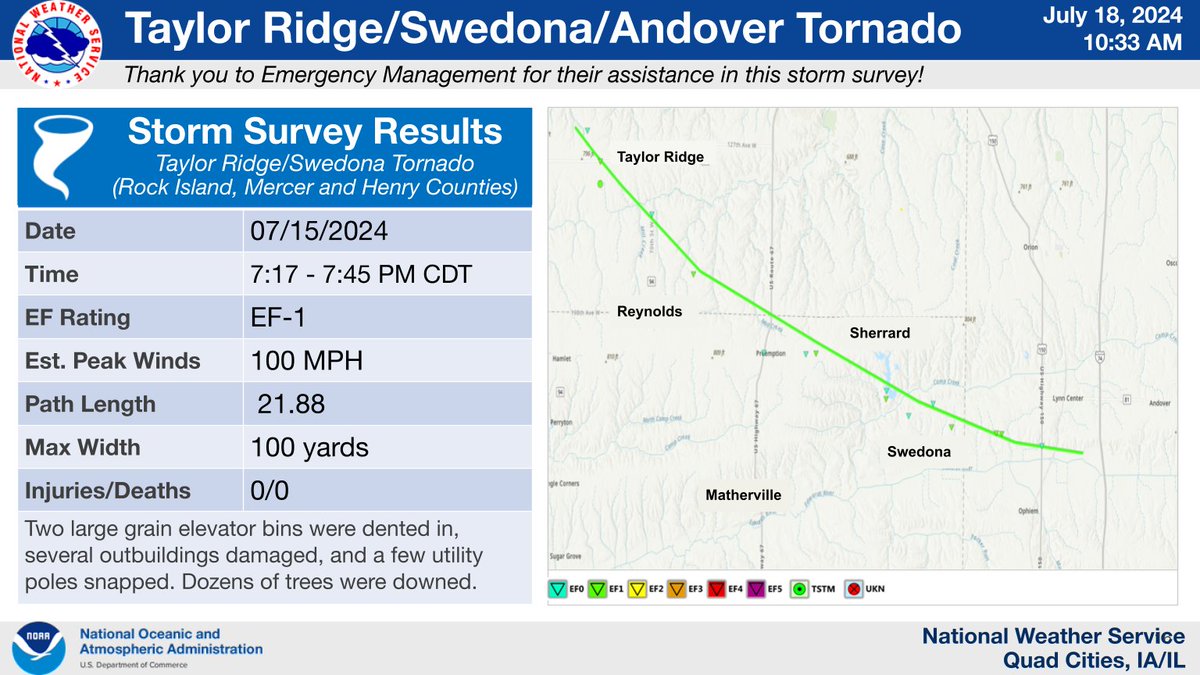 NWSQuadCities's tweet image. 🚨There were 7 confirmed tornadoes that occurred in eastern IA and northwest IL during the 7/15 Derecho and are attached below.  Additional analysis of data and conversations with Emergency Management will be done in the coming days to assess other areas.