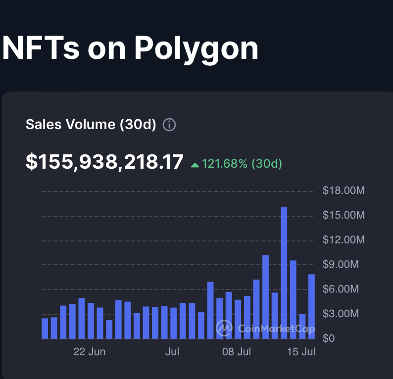 polygonstats's tweet photo. Daily NFT sales volume on @0xPolygon has been steadily increasing with a notable spike in recent days. 

Compared to the beginning of the month, the volume has surged significantly, up 121.7% from last month's sales.

The data suggests a renewed interest and activity towards Polygon's NFT collections.