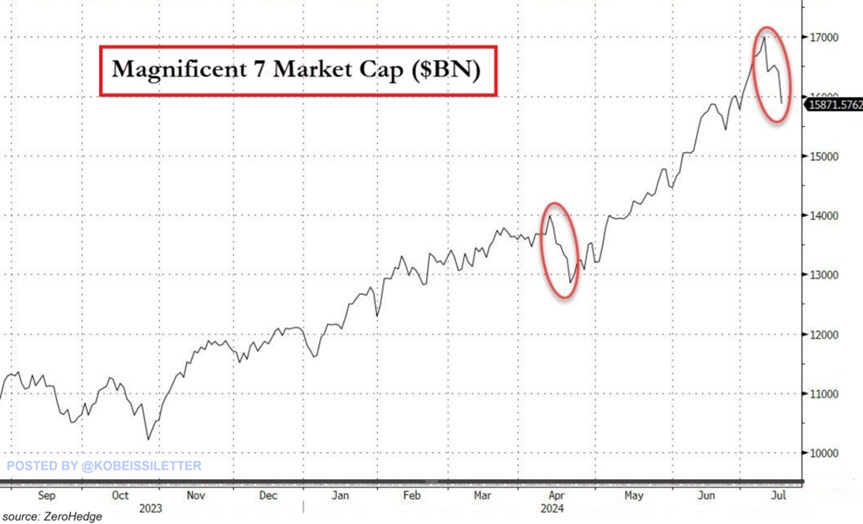 KobeissiLetter's tweet photo. This is incredible:

The Magnificent 7 has erased a combined $1.1 trillion of market cap over the last 5 days, the most since the 2022 bear market.

This marks the 3rd largest drop in market cap on record.

By comparison, the worst 5-day stretch occurred in May 2022 when the group lost a whopping $1.3 trillion.

Over the last 5 days, Nvidia, $NVDA, alone lost ~$418 billion in value and fell below $3 trillion for the 1st time since June 24th.

To put this into perspective, Nvidia has lost nearly DOUBLE the market cap of the entire value of AMD's, $AMD, stock.

Market volatility is back.