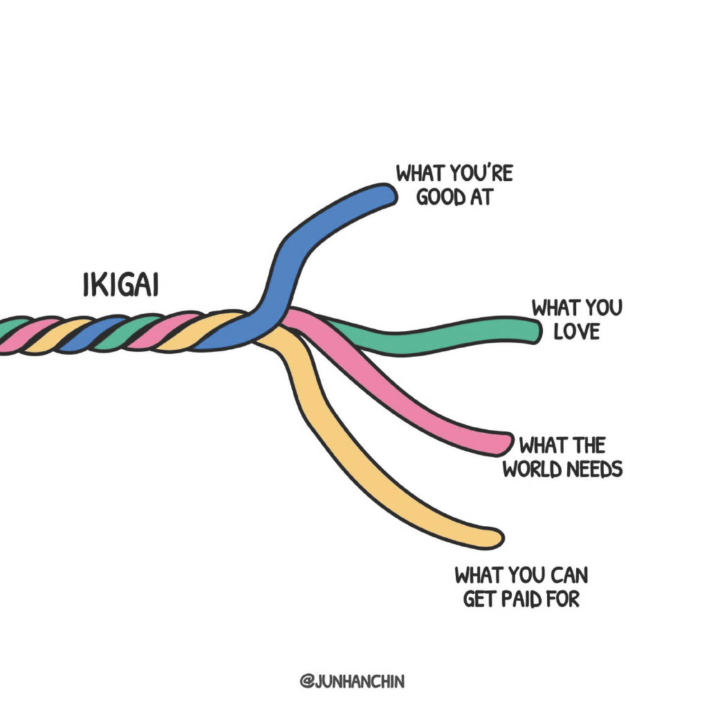 Eric_Partaker's tweet photo. 8 powerful visuals that will transform the way you think:

(Credit to @junhanchin for these amazing illustrations)

1. The four ingredients to career success

↳ It's not just about what you love doing.

↳ Be honest about what you're good at, what can impact the world, and what you can get paid for.

↳ Passion + Talent + Impact + Pay = Success.