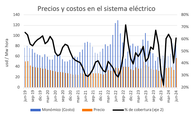 ngadano's tweet photo. En junio, con un clima benigno, el aumento de los precios eléctricos mayoristas (+69% mensual) redujo la brecha respecto a costos, y permitió volver a un % de cobertura del 60%. Aun así, el déficit del sistema fue muy superior a los fondos transferidos por el Tesoro a CAMMESA https://t.co/C63elFClvk