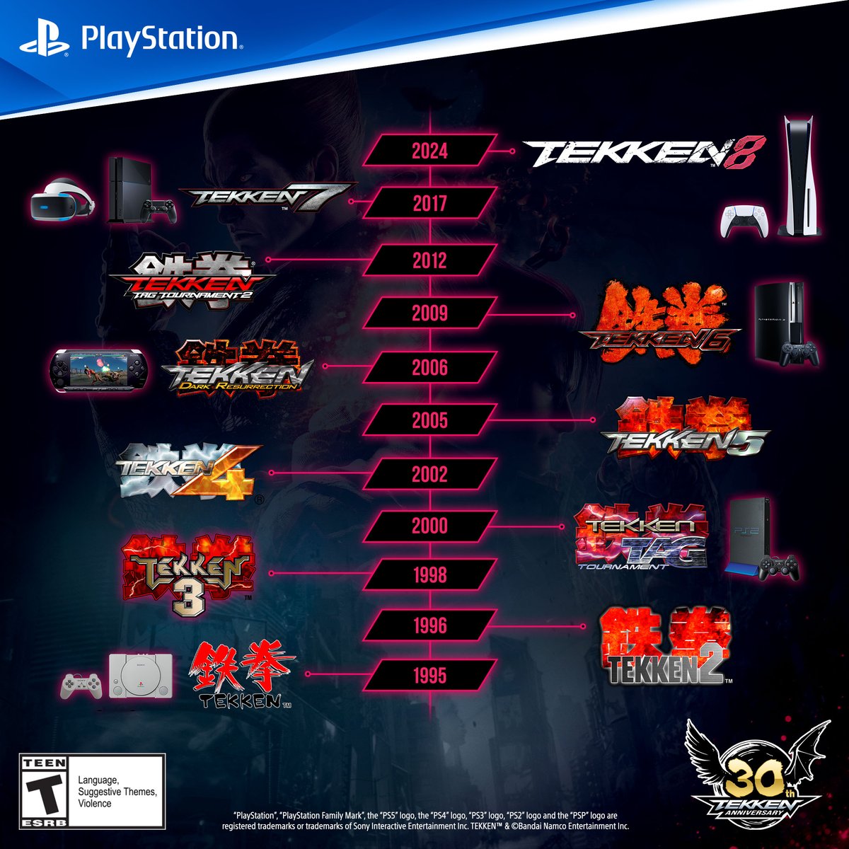 Celebrating 30 years of @Tekken, the legendary fighting game series that’s been part of PlayStation since 1995.  

Which era was your first King of the Iron Fist Tournament?