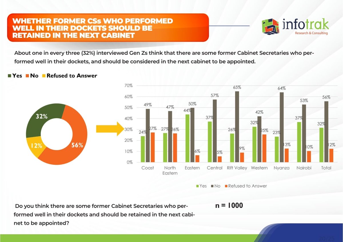 InfotrakN's tweet photo. The majority, 56% of Gen Zs, believe fired cabinet secretaries should not be retained, while 32% think those who performed well should be considered.
#genzpoll #youthvoices #voiceofthepeople #informationispower #infotrak
https://t.co/ywZsZS8B5p https://t.co/pkMRuNiOwF