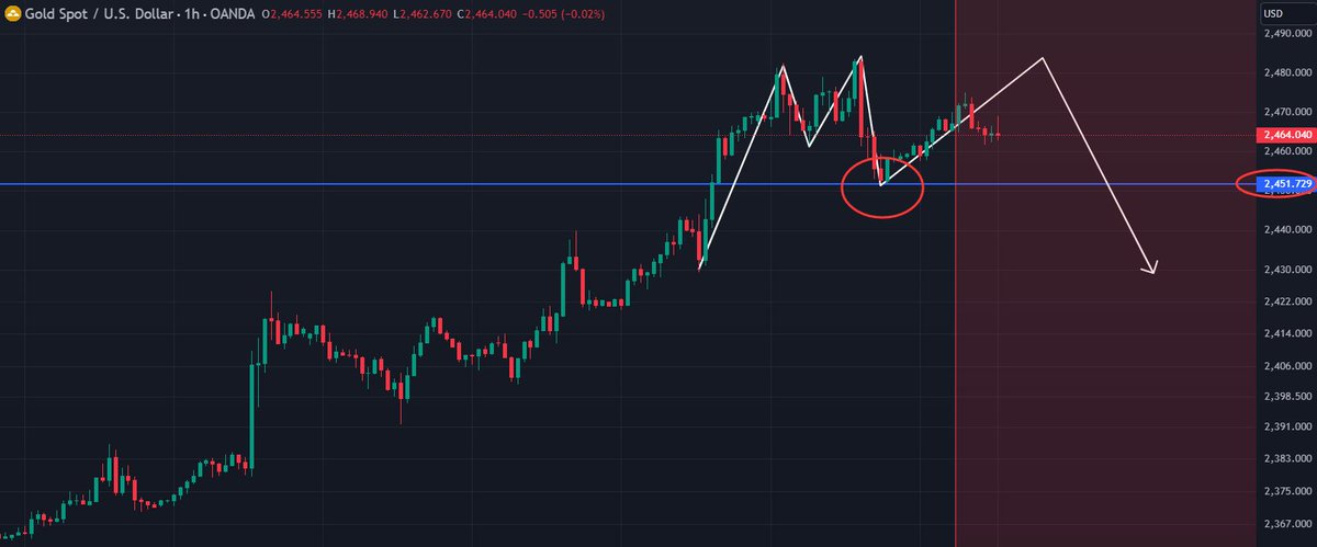 XAUUSD__AILIE's tweet photo. #XAUUSD
Buy: 2450-2455
tp1: 2460
tp2: 2470
tp3: 2480
sl: 2345
Today's range is around 2455-2490. Take the signal as a reference and pay attention to stop loss.
If it helps you, like ❤️+ forward ✅= Cheers 🥂

#Forex #GBPUSD $XAUUSD #XAGUSD #GOLD #USDJPY #EURUSD #Crypto $BTC #Stocks $Silver