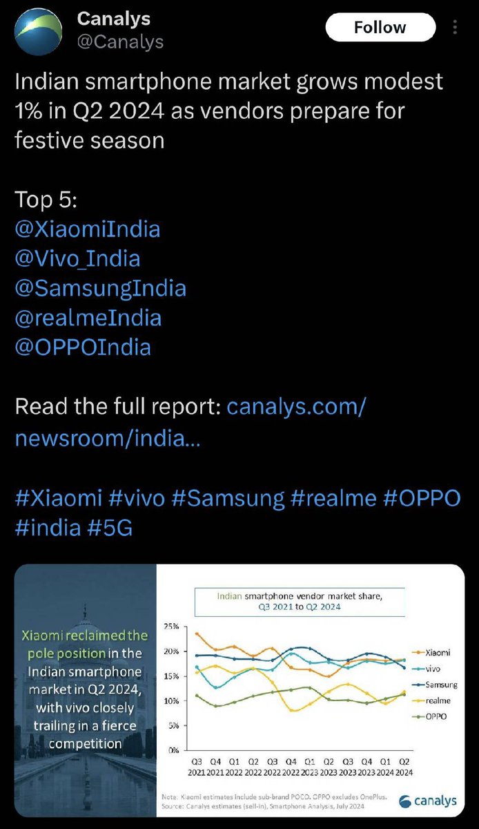 batchumalli's tweet photo. I,on behalf of #XiaomiIndia,extend our deepest gratitude to all our #MiFans & #MiPartners for being part of our story.๐๐ผ
Xiaomi's journey wouldn't be possible without your trust and encouragement.๐ช๐ผ๐
#NoMiWithoutYou๐
#Innovation #XiaomiIndia๐ฎ๐ณ #10YearOfTomorrow https://t.co/0ZQUmZSmWX