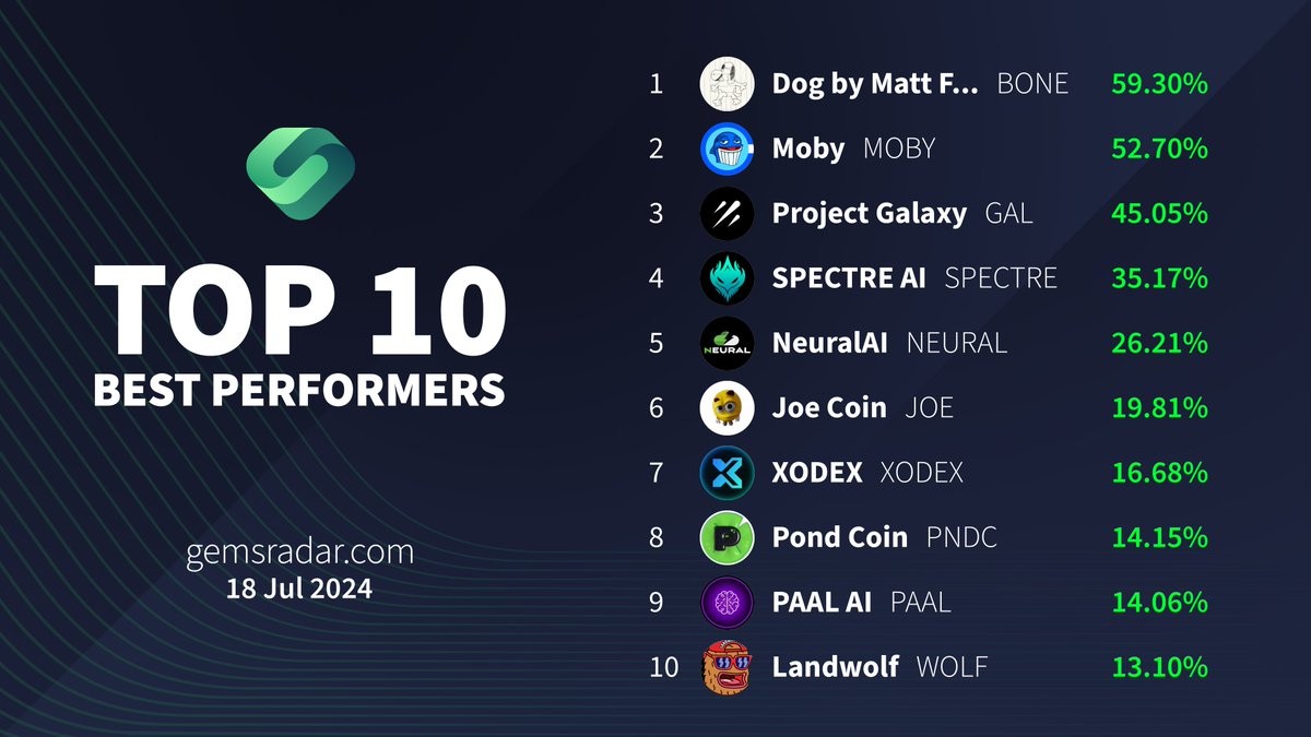 🚀#TopGainers #GemsRadar🚀

🥇 $BONE <a href="/Bone0x99/">Dog by Matt Furie (BONE)</a>
🥈 $MOBY <a href="/BasedMoby/">Moby</a>
🥉 $GAL <a href="/Galxe/">Galxe</a>
4⃣ #SPECTRE <a href="/Spectre__AI/">SPECTRE AI</a>
5⃣ $NEURAL @goneuralai
6⃣ $JOE <a href="/joecoin_/">joecoin</a>
7⃣ $XODEX @xodexnetwork
8⃣ $PNDC @pond0x
9⃣ $PAAL <a href="/PaalMind/">PAAL AI 🧠🤖</a>
🔟 $WOLF @wolf0x67

⚡️gemsradar.com⚡️