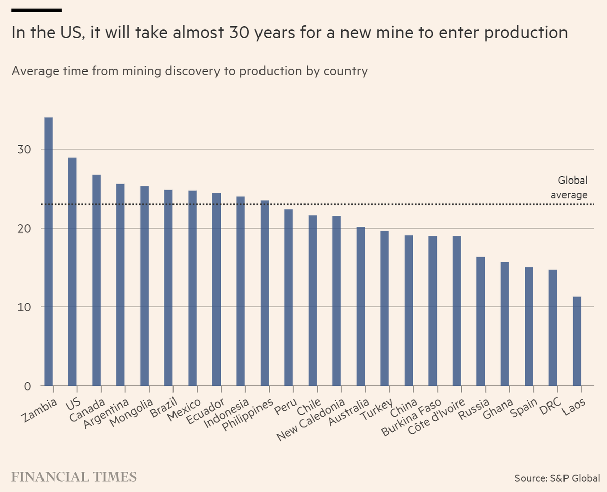 Rory_Johnston's tweet photo. Takes even longer to build a mine in the US than it does in Canada, which is saying something.

But it takes an excruciatingly long time to build a mine anywhere, with global avg at 23 yrs (discovery-to-production).

Good thing the energy transition is notoriously light on metals https://t.co/WKTlWmB1C3