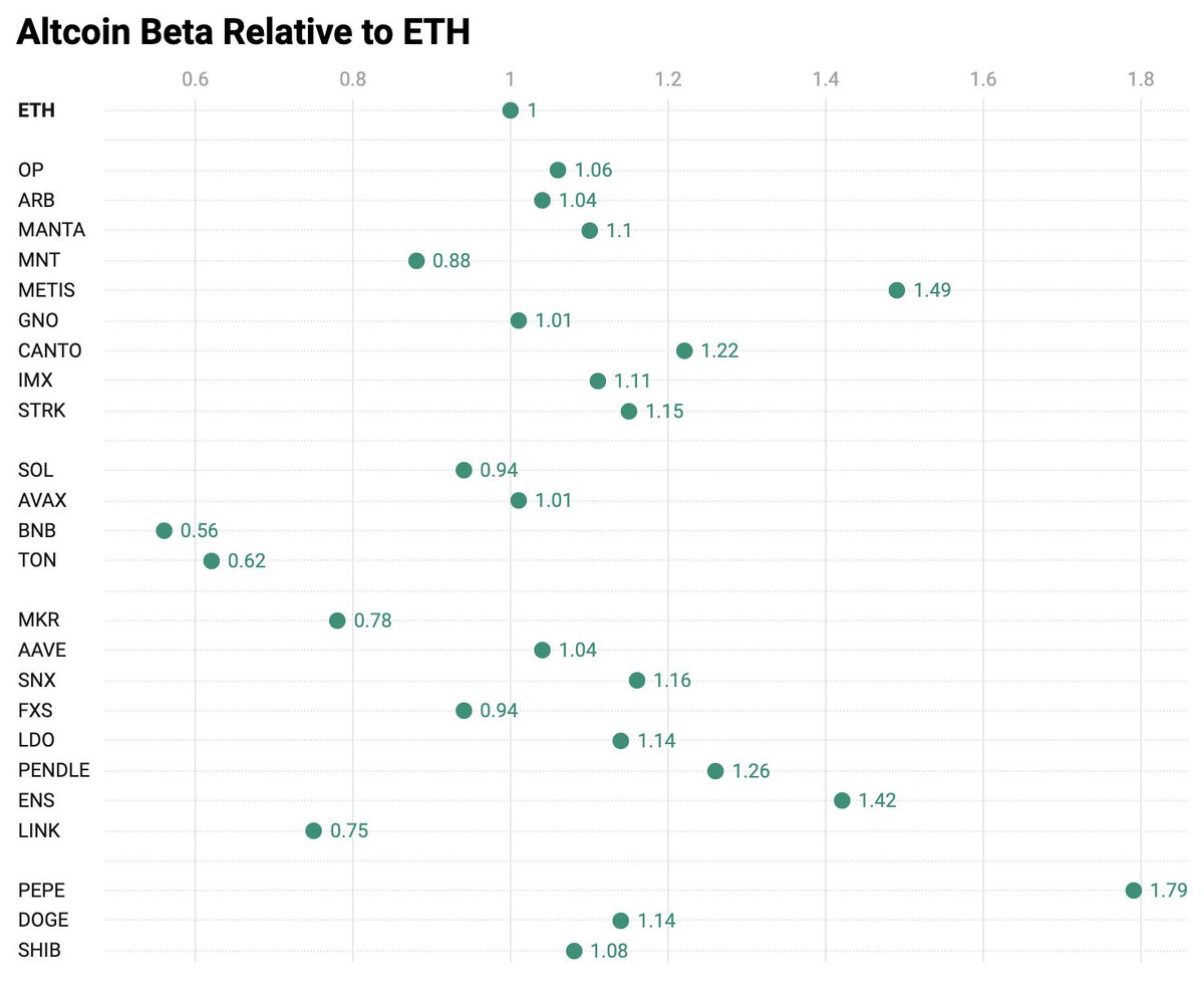 buying 'ETH beta' is a recipe for disaster

As the ETH ETFs are set to go live next week, many will be looking for so-called 'ETH beta' as a way to capture a higher return if flows are positive.

From a narratives perspective, this might seem like a good idea as capital moves up