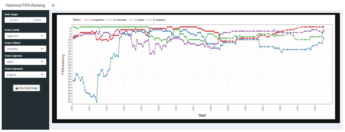 ⚽️FIFA ranking just updated (July 2024)

Explore this interactive platform to see the temporal evolution of FIFA rankings for your favorite national teams 👇

datofutbol.cl/blog/ranking-f…