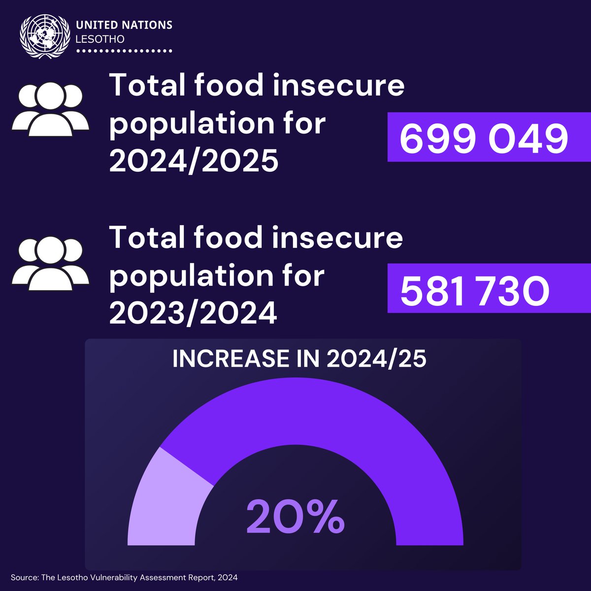 🚨The Government of Lesotho has declared a National Food Insecurity Disaster. 

The total food insecure population for 2024/25 is estimated at 699 049, an increase of 20% compared to 2023/24. 

We must come together to support those in need and work towards sustainable solutions.