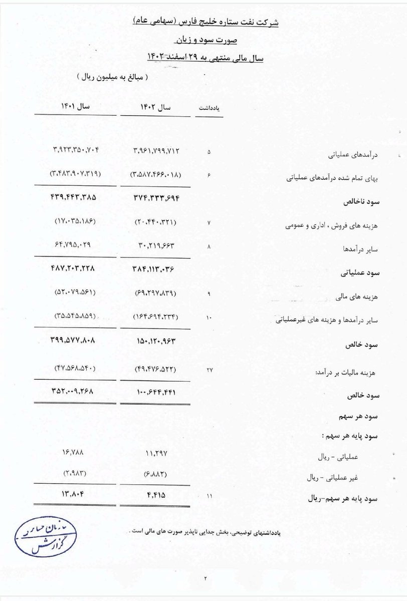 abbassagheb's tweet photo. شرکت نفت ستاره خلیج فارس(زیر مجموعه #شستا و #تاپیکو) 
سوار بر اسب زین کرده رییسی با فروش ۳۹۶ همتی به سود ۱۰ همتی رسیده است.حاشیه سود خالص شرکت از 9 درصد در 1401 به 2.5 درصد در 1402 رسیده است. https://t.co/7ulM90mIUy