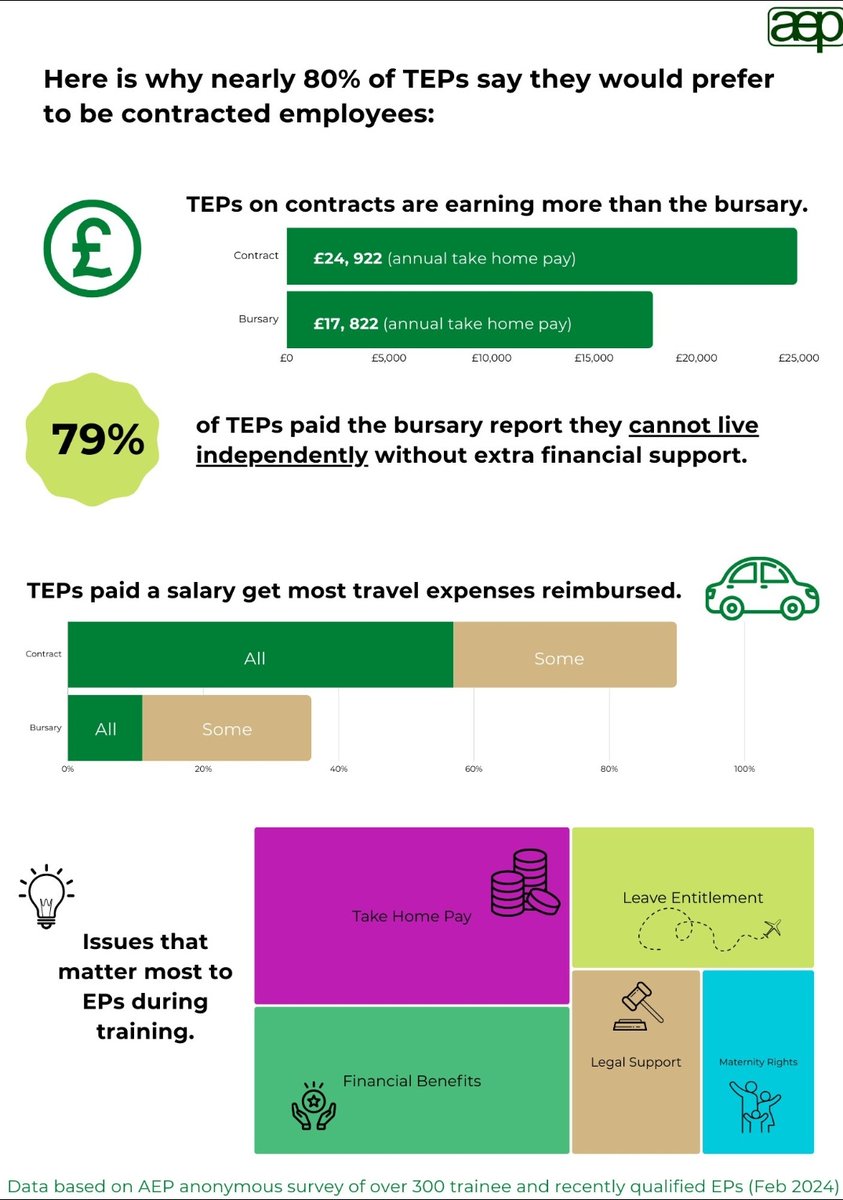 edukateing_aep's tweet photo. The statistics speak for themselves! A lack of equality and social justice in a profession that seeks to promote to just that is totally unacceptable. TEPs should be paid better, equally and have the same rights regardless of where you live/where you work.

#TwitterEPs https://t.co/TbsiPC6daa