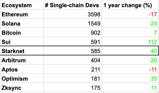 From <a href="/ElectricCoinCo/">Electric Coin Company (ECC)</a> report July 1st.
@starknet has very large (but not largest) single-chain dev ecosystem, which shows strong (but not strongest) 1-year growth. 
Thoughts?