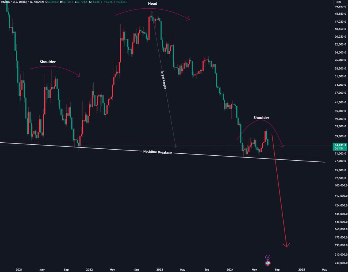 THE BIGGEST #BITCOIN CRASH 
HAS JUST STARTED 🚨
