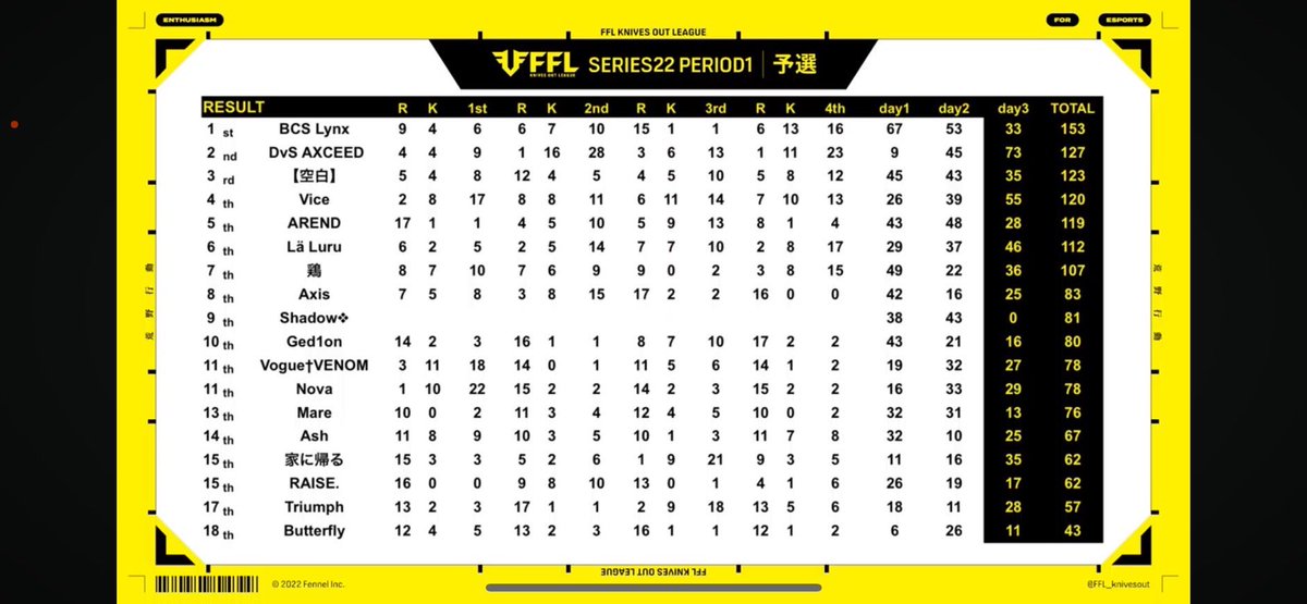 3日間　0ko  ギリギリスライディングで昇格
おめでとう🎊