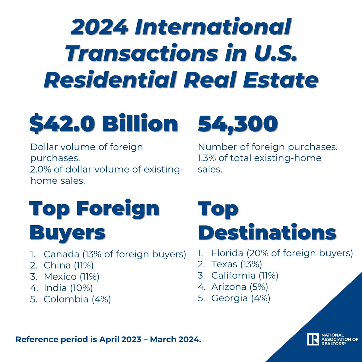 Since 2009, NAR has measured the volume of U.S. residential real estate transactions with international clients and gathered information on the origin, destination, and buying preferences of international clients.
View the full report: nar.realtor/research-and-s…
