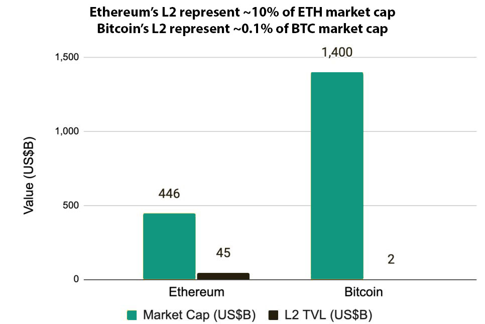 #Bitcoin L2s: The Sleeping Giant of DeFi

📊 Current landscape:

🦐 BTC L2 TVL: Mere 0.1% of Bitcoin's value
🦞 ETH L2 TVL: 10% of Ethereum's value
🐳 BTC market cap: 3x larger than ETH

💡 The potential? Massive. 

When BTC L2s catch up, we're in for a DeFi revolution!