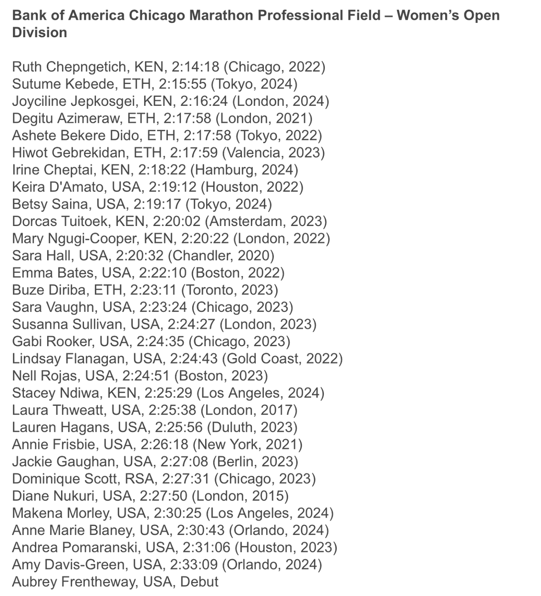 JUST ANNOUNCED: The 2024 Chicago Marathon (Oct. 13) women's elite field has been announced and features:

• Ruth Chepngetich as the top woman with a 2:14:18 PB from her win in 2022

• Tokyo Marathon champion Sutume Kebede (2:15:55)

• A strong American presence with