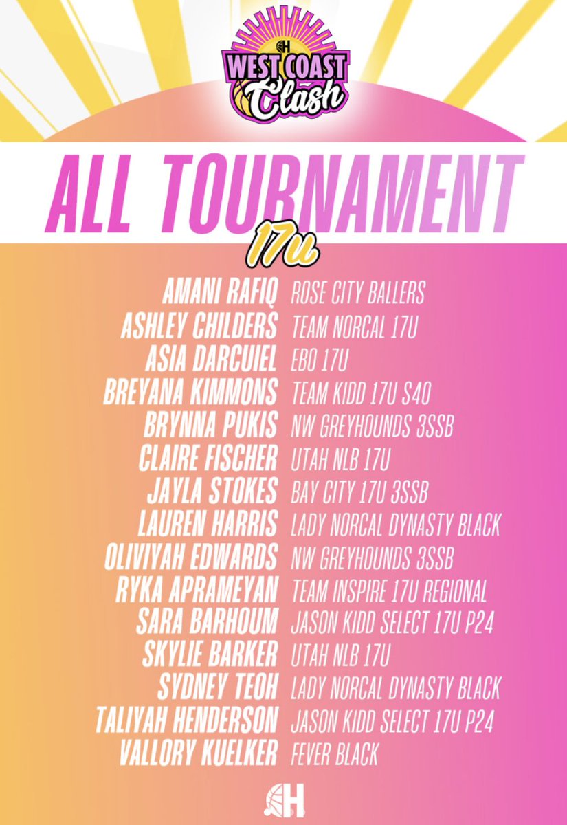 ELITE is EARNED ®️ (@eliteisearned) on Twitter photo #ELITEisEARNED Boost College Recruiting x <a href="/ChrisHansenPSB/">Chris Hansen</a>
🚨MEMBER UPDATE🚨
25' Brynna Pukis (WA) of <a href="/NWGreyhounds/">NW Greyhounds</a> was named to the West Coast Clash All Tournament Team. #ELITEisEARNED Boost College Recruiting x <a href="/ChrisHansenPSB/">Chris Hansen</a>
🚨MEMBER UPDATE🚨
25' Brynna Pukis (WA) of <a href="/NWGreyhounds/">NW Greyhounds</a> was named to the West Coast Clash All Tournament Team.