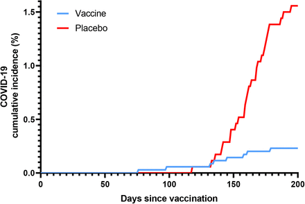 fourthdose's tweet photo. Results
https://t.co/xM7eFC8duo
Enrollment of volunteers started on May 18, 2023 and ended on August 9, 2023.
The observation for the last volunteer ended on Feb 11, 2024.
COVID-19 incidence rates over the 180∼195 days of observation in this study.
#ConvaCell vaccine vs placebo https://t.co/s1ixhqOW5K