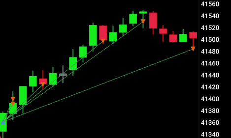 jertrading's tweet photo. DOW le plan a été appliqué (comme le dax ce matin) , les gains encaissés , encore une belle journée d'été comme on les aime #trading #algo #easy #boursicoteur #nasdaq #dax #bourse #indices #intraday #dowjones #cac40 #Russell #stxe #argent #gold #trader #cac https://t.co/FNkqRcYH5s
