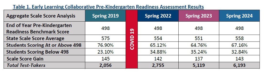 TatumMicayla's tweet photo. The early learning collaboratives are still recovering from the pandemic, all while scaling to additional communities. Progress is slow, but sure. https://t.co/vpylOwUYNW
