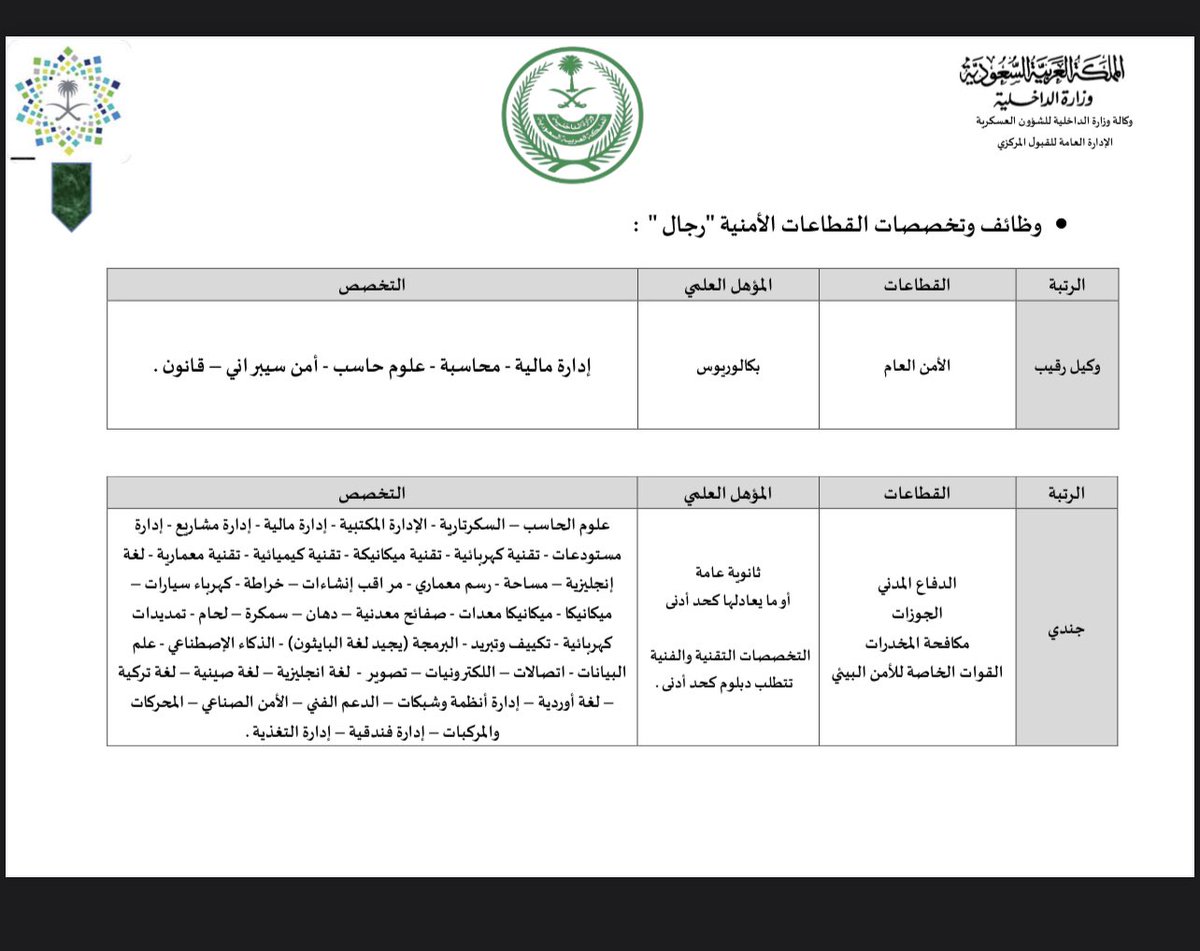 Sub91jobs's tweet photo. ‼️ عاااجل ‼️

☑️ وظائف عسكرية 
☑️رجال فقط
☑️وزارة الداخلية

الامن العام
مكافحة المخدرات
الدفاع المدني
الجوازات
القوات الخاصة للأمن البيئي

☑️ الرتب
(وكيل رقيب - جندي)

☑️ موعد التقديم السبت ١٤٤٦/١/١٤هـ.

☑️للتقديم حياكم الله بأسعار زمزية🙏🏻

https://t.co/cx2yv0uO3t… https://t.co/ZDpn4JUhPD