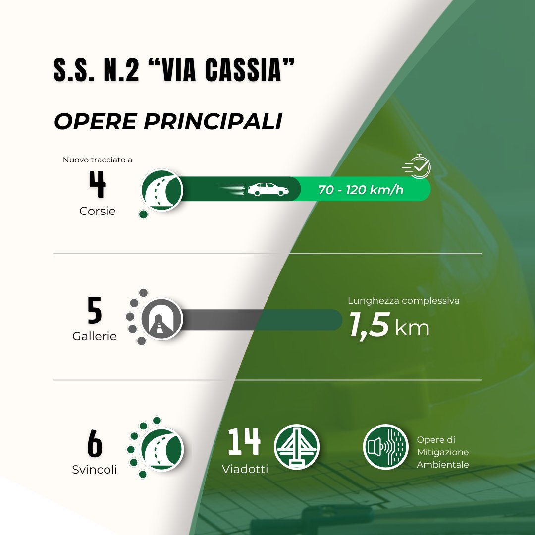 bonificaweb's tweet photo. BONIFICA S.p.A. rivoluziona la Via Cassia: 32km, 6 svincoli, 15 opere d'arte. Ingegneria italiana che unisce innovazione e rispetto per storia e ambiente. Come reinventiamo un'arteria millenaria? 

Scopri di più: https://t.co/y8ClMiJeF1  

#ViaNeoCassia #InnovazioneSostenibile https://t.co/JZQqGAWwZv