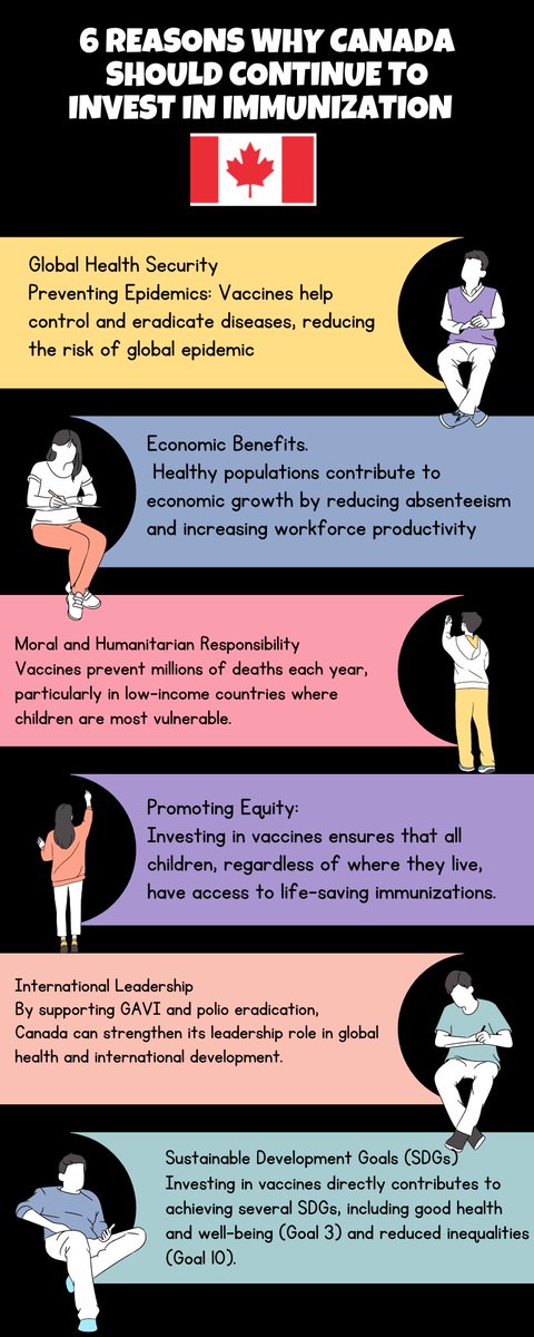 ResultsCda's tweet photo. Did you know that vaccines can change the game for global health? 🤯 Fellow @DanielAkinjise's infographic breaks down the many benefits, making the case for why 🇨🇦 needs to support initiatives like @Gavi! 🌟 Join the movement #ForOurFuture &amp; take action: https://t.co/Tbp3gK4nK0 https://t.co/jUL6E2h3QF