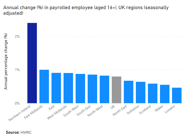 Northern Ireland, the outlier amongst UK regions. PART 1. 

NI records the fastest y-y job growth amongst UK regions for the second consecutive month - significantly outperforming other regions. (1/4)