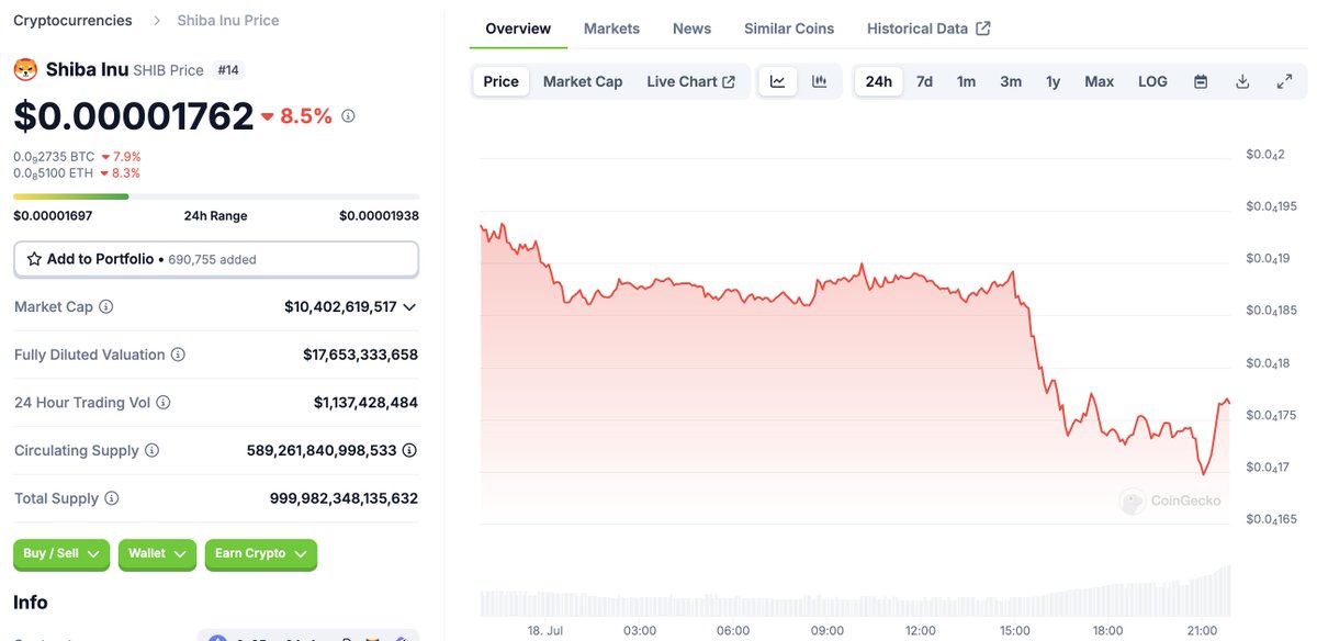 lookonchain's tweet photo. WazirX Exploiter has sold all 5.43T $SHIB for 26,535 $ETH($92M)!

Since market makers such as #Wintermute bought $SHIB from DEX and deposited it to exchanges to sell for arbitrage, the price drop of $SHIB was not serious.
https://t.co/BDQUOce2ly https://t.co/8lHa2pRp2g