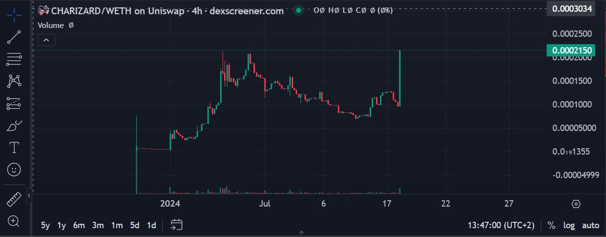 jortnftcrypto's tweet photo. @barkmeta Bro, #Charizard on $ETH is sending!   

$PIKA is at 8m.. Chari at 190k floor.. 😍 
#Pokémon #memes #Charizardcoin #Pikachu https://t.co/37zWyJbTIk