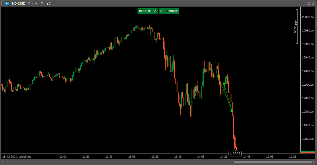 batuhan_ckb's tweet photo. #XAUUSD
#NDXUSD
Bugün bu 2 pairde total +5R aldım. Bu haftayı kapatıyorum.
XAU'da @S0me0ne0utThere hocamdan öğrendiğim bumerang bugün kar oranımı arttırmama sebep oldu. Kesinlikle herkese öğrenmesini öneririm. https://t.co/3u1knHhRb3