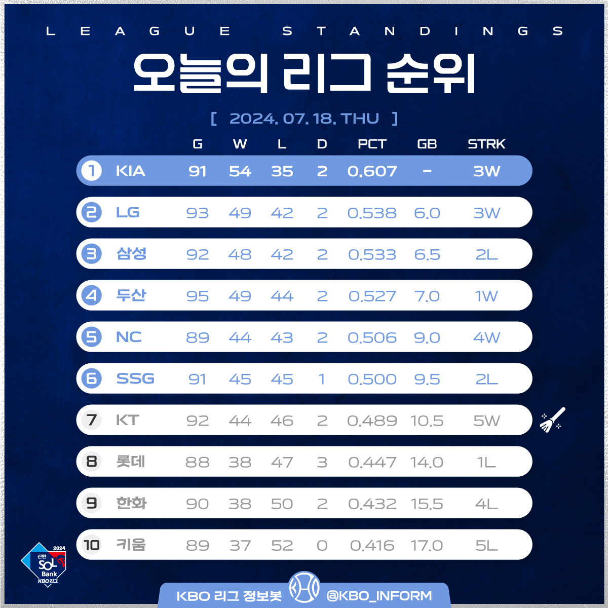 KBO_INFORM's tweet photo. ⚾️2024년 7월 18일 목요일⚾️

오늘의 경기 결과와 순위입니다. https://t.co/ZzK3Cf7SQN