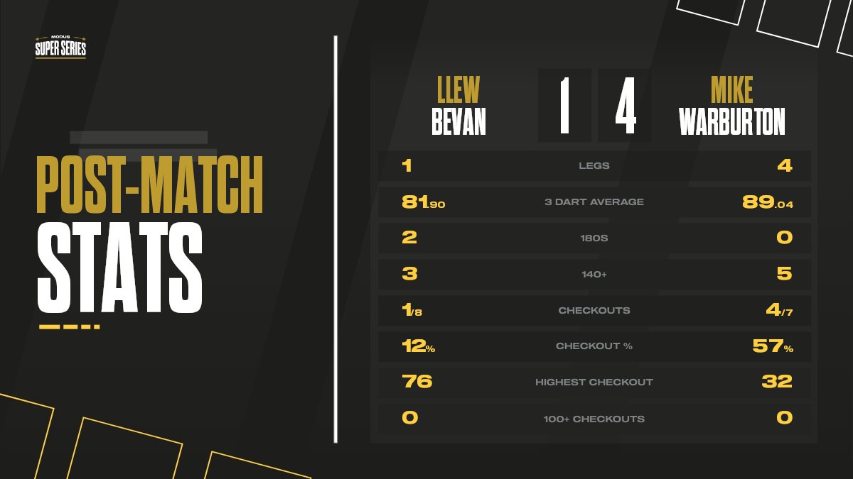 📊 3/3 for Warburton so far today 👊

Up Next 👉 Crabtree 🆚 Paxton 

youtube.com/watch?v=lJbH-9…