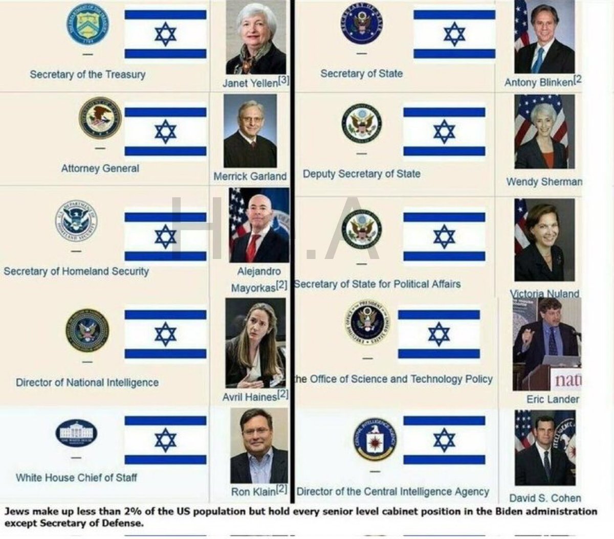 HaKim1Aydin's tweet photo. Siyonistler 195 Ülkede 🗺️!
Ya bir lider seçtiriyor.
Ya liderlerin yardımcılarını belirliyor
Bunu yapamazlarsa
Liderlerin ilk halkasına mutlaka kendileri ile çalışan bir ya da birkaç kişi yerleştiriyor.
Parti ve Kabinelere 👀
#Biden #Kabine #Trump #worldgenocide #wakeupworld https://t.co/sFkjzrCfbE