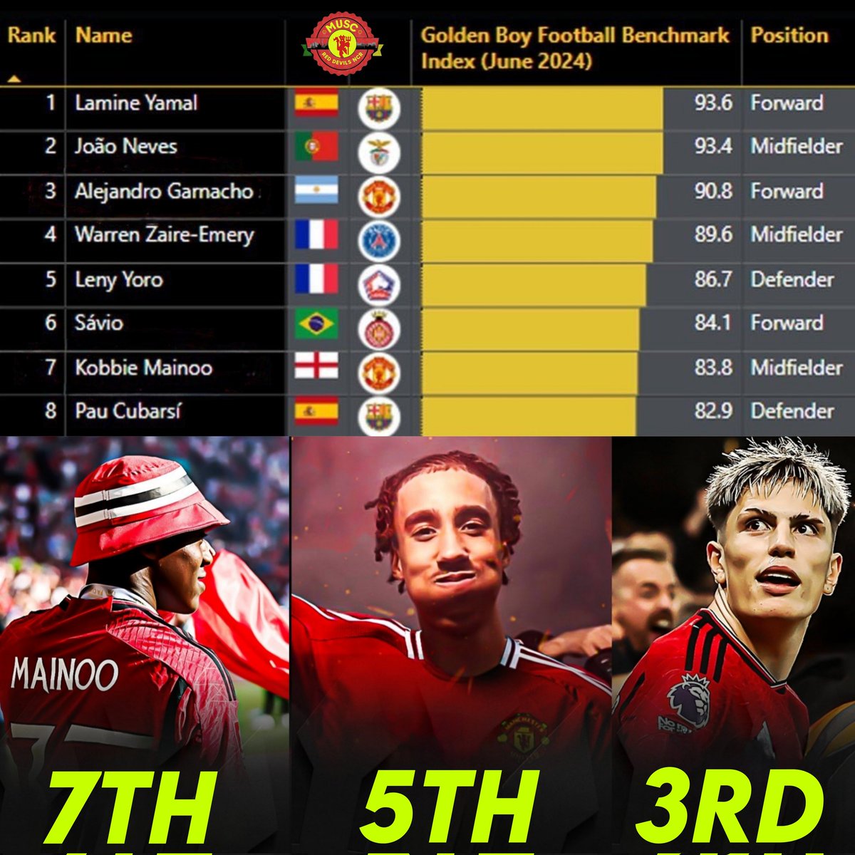 muscrdncr's tweet photo. 3 of the Top 10 Golden Boy 2024 nominees are now from Manchester United! 😎♥️
We are cooking 🔥
.
.
.
Follow @muscrdncr for everything Man United! 🔴
.
.
.
#goldenboy #mufc #yoro #mainoo #garnacho7 https://t.co/nxfJojA1Js