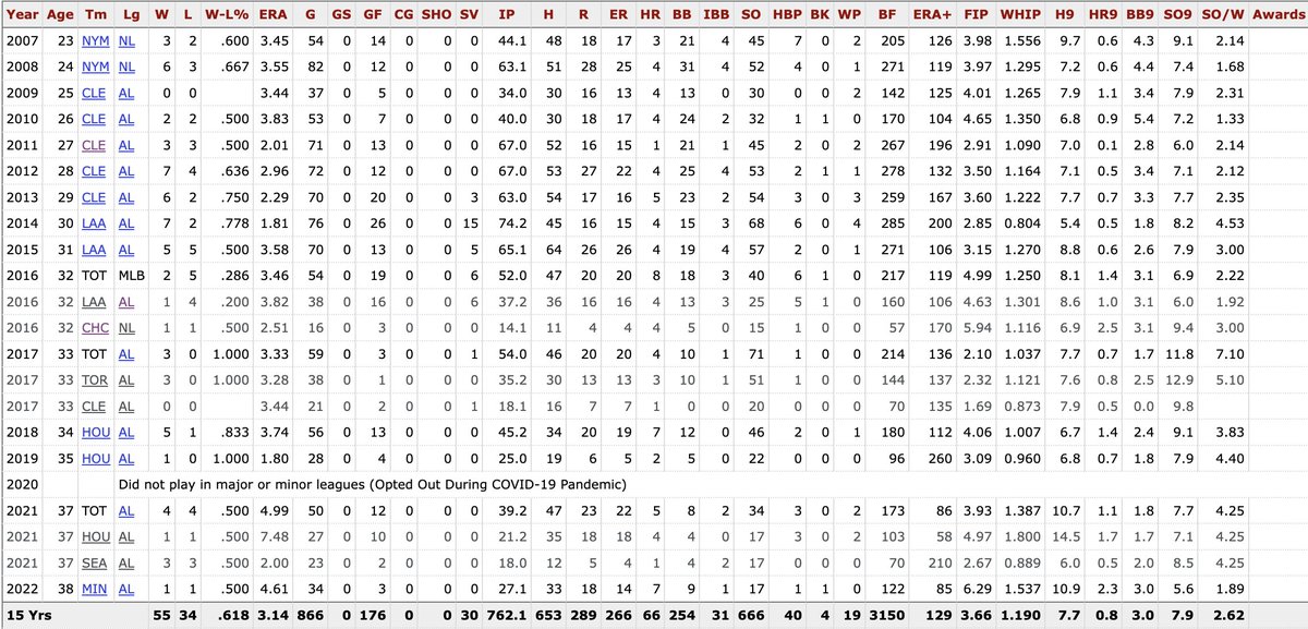 Can you name this reliever who pitched for eight teams between 2007-2022?