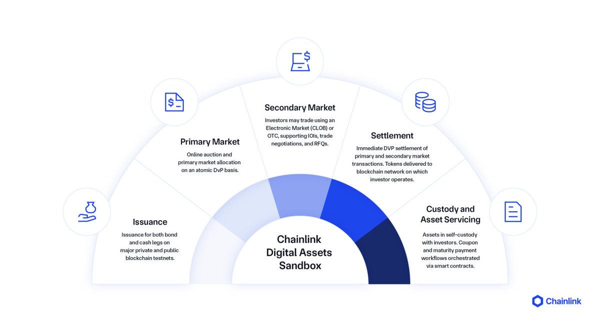 ChainLinkGod's tweet image. The launch of #Chainlink’s Digital Assets Sandbox is a very exciting development for the institutional adoption of tokenized assets

For institutions exploring blockchains, experimentation is a crucial stage where business use cases and revenue opportunities are discovered and…
